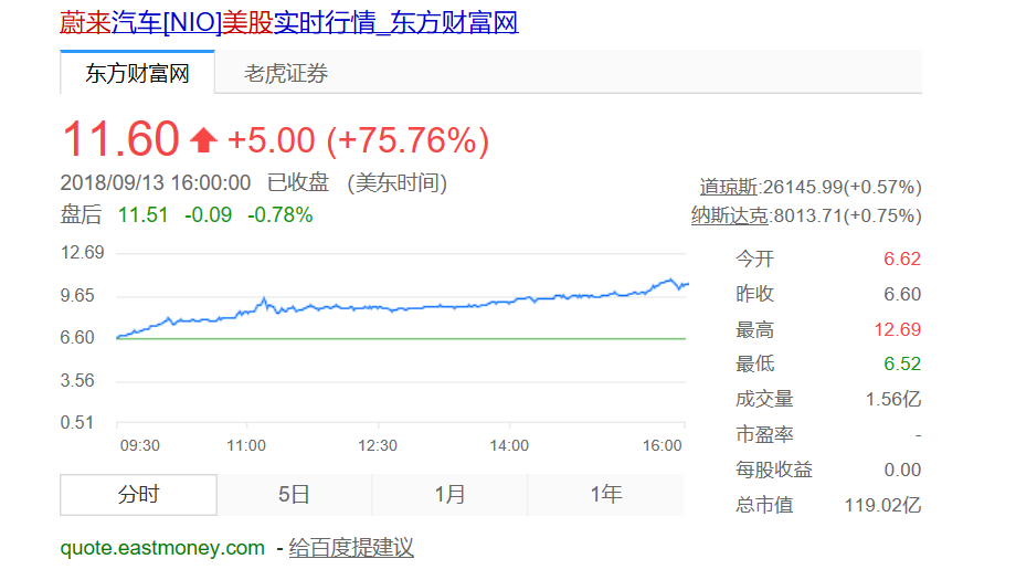 【虎嗅早報】中概股集體狂歡，蔚來、拼多多狂刷數據 幫趣