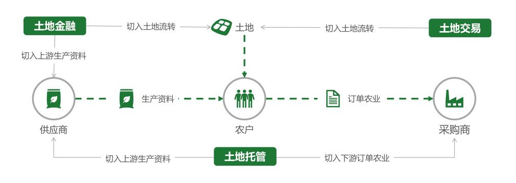 「聚土网」完成亿元b轮融资,以土地流转为入口搭建农业产业链平台