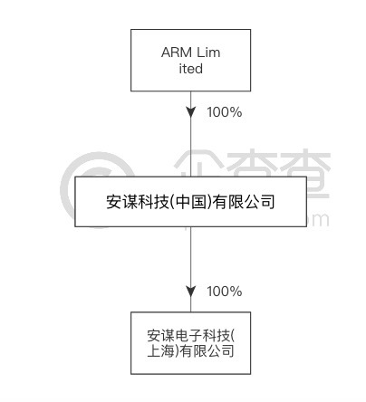最前線｜Arm分割中國業務，中方控股51%