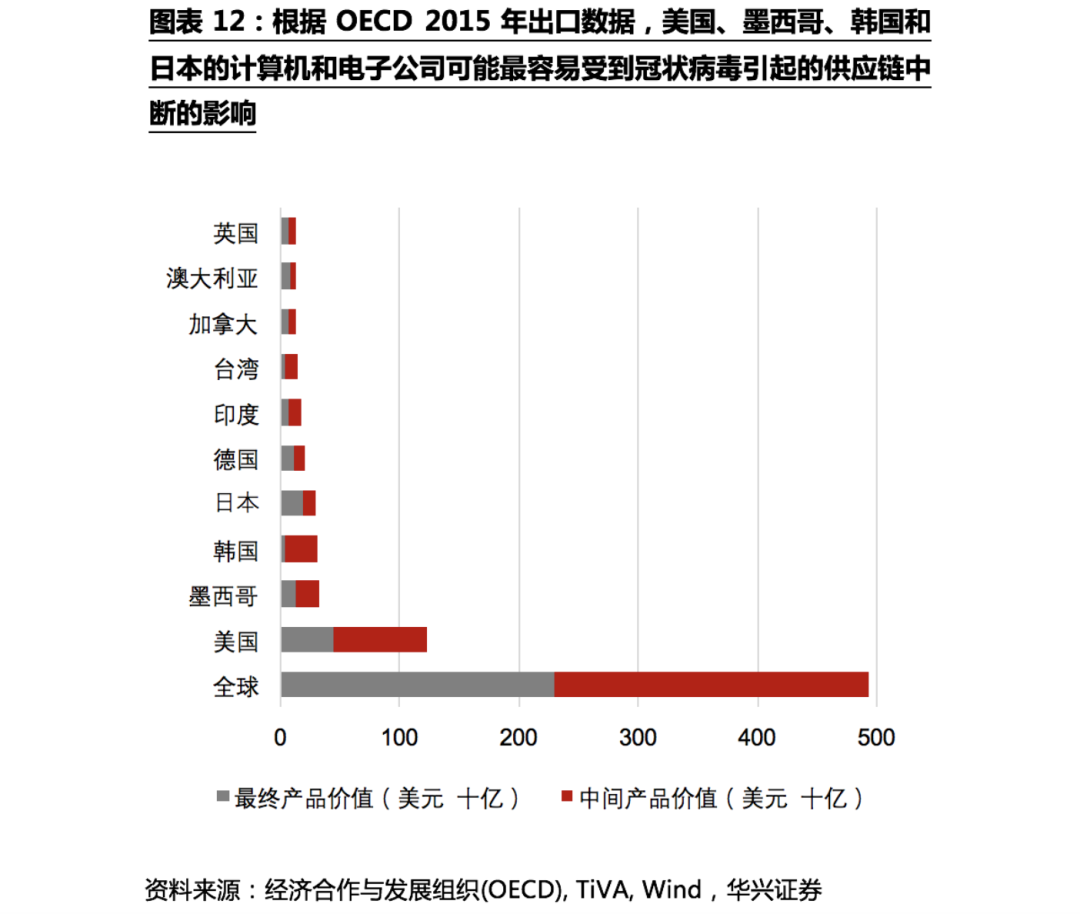 不確定性下的全球供應鏈