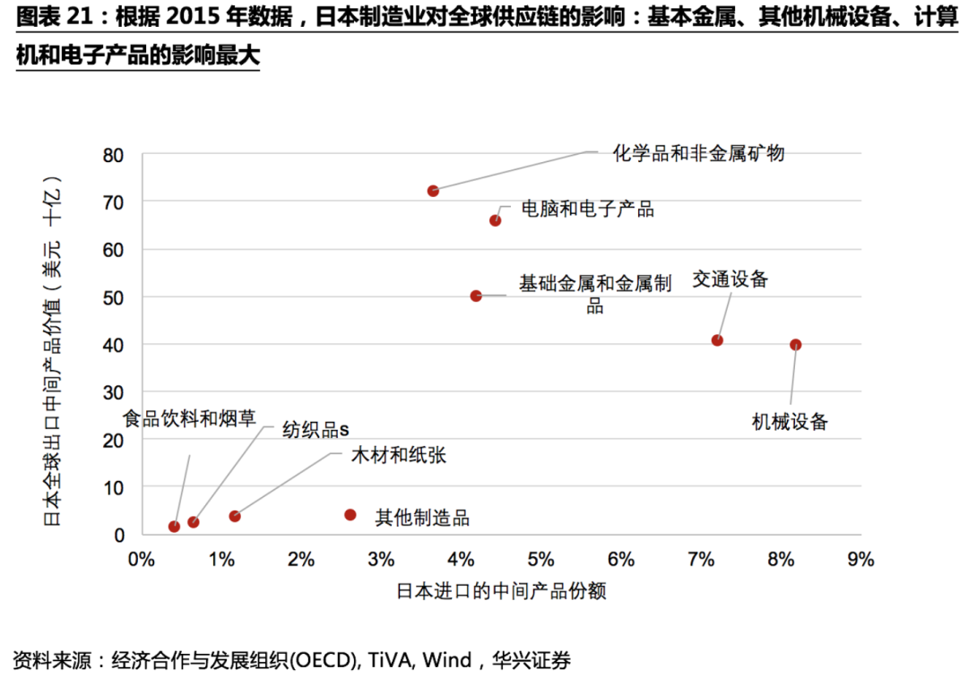 不確定性下的全球供應鏈