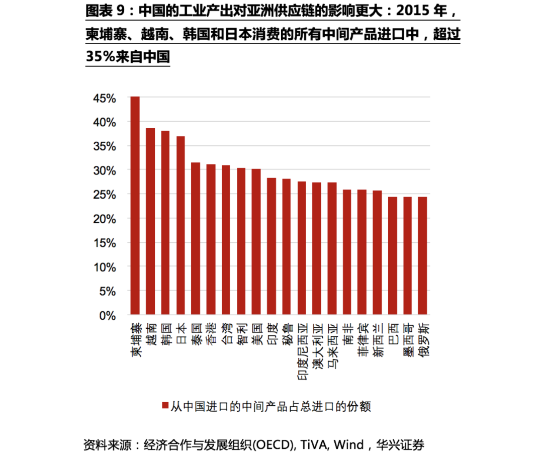 不確定性下的全球供應鏈