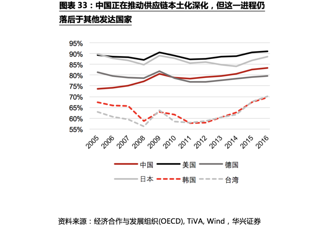 不確定性下的全球供應鏈
