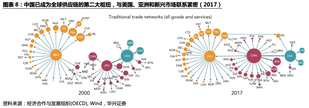 不確定性下的全球供應鏈