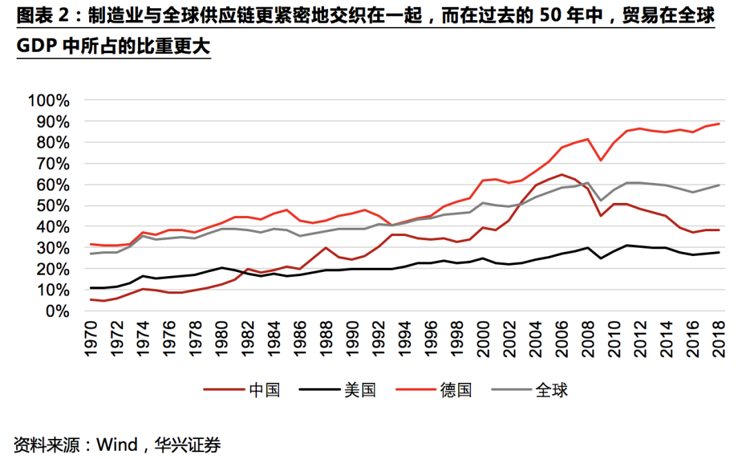 不確定性下的全球供應鏈