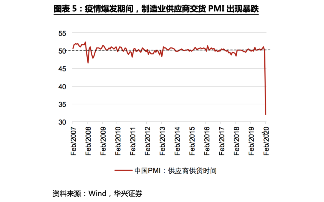 不確定性下的全球供應鏈