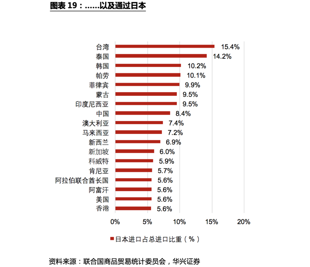 不確定性下的全球供應鏈