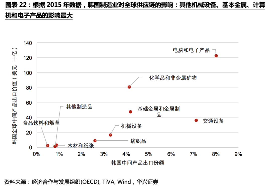 不確定性下的全球供應鏈
