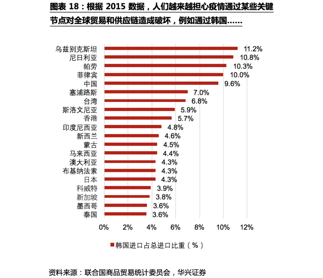 不確定性下的全球供應鏈