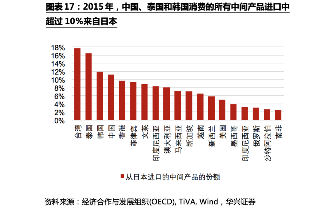 不確定性下的全球供應鏈