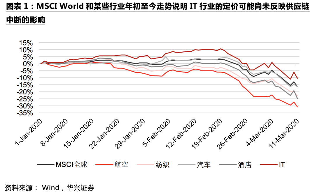 不確定性下的全球供應鏈