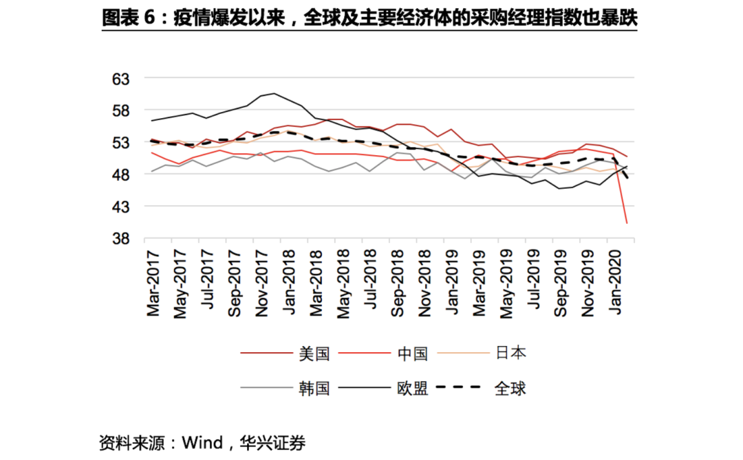 不確定性下的全球供應鏈