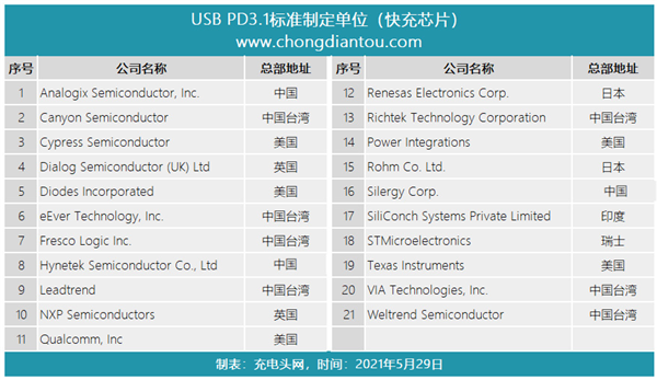 USB快充猛增至240W：10家中國企業做出重大貢獻