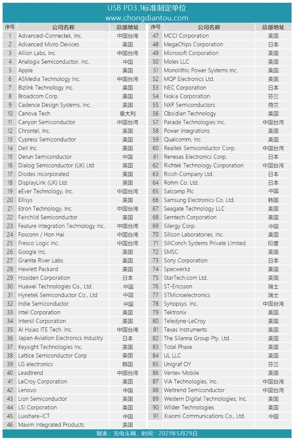 USB快充猛增至240W：10家中國企業做出重大貢獻