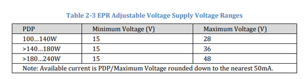 USB快充猛增至240W：10家中國企業做出重大貢獻