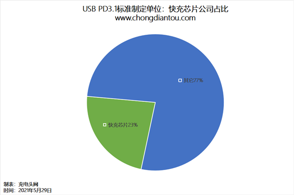 USB快充猛增至240W：10家中國企業做出重大貢獻