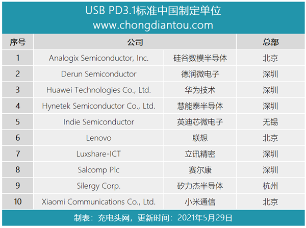 USB快充猛增至240W：10家中國企業做出重大貢獻