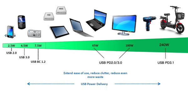 USB快充猛增至240W：10家中國企業做出重大貢獻