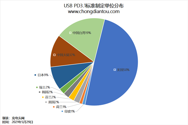 USB快充猛增至240W：10家中國企業做出重大貢獻