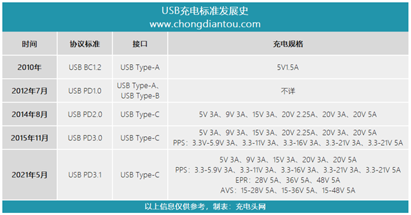 USB快充猛增至240W：10家中國企業做出重大貢獻