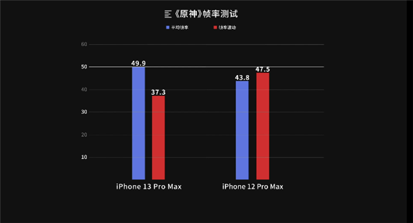 iPhone 13 Pro Max首發評測：果然是十三香