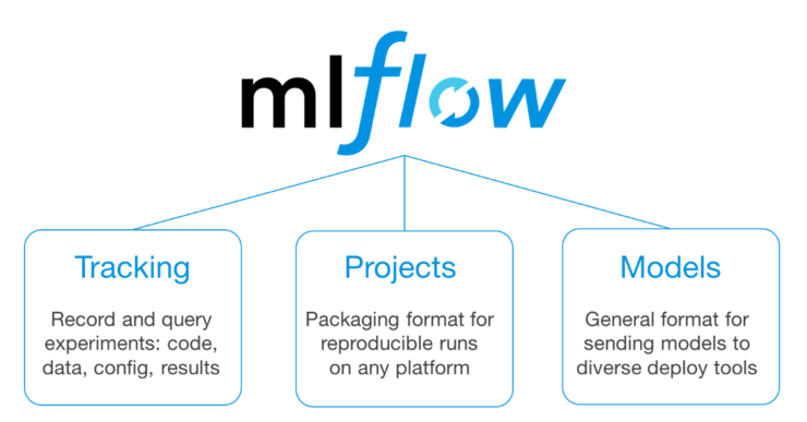 Databricks 開源 MLflow 平臺，解決機器學習開發四大難點