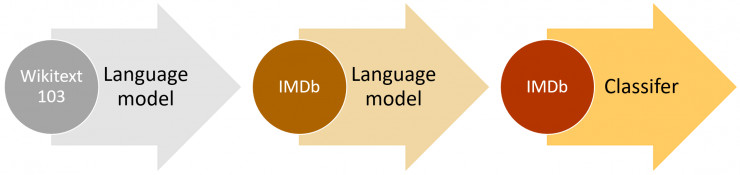 採用通用語言模型的最新文本分類介紹