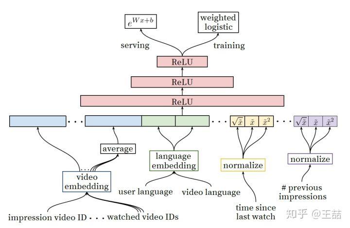 重讀 Youtube 深度學習推薦系統論文，字字珠璣，驚爲神文