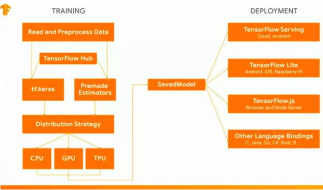 TensorFlow 2.0 Alpha 版來了！吳恩達配套課程同步上線