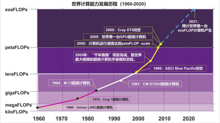 计算能力发展历程 数据来源:amd