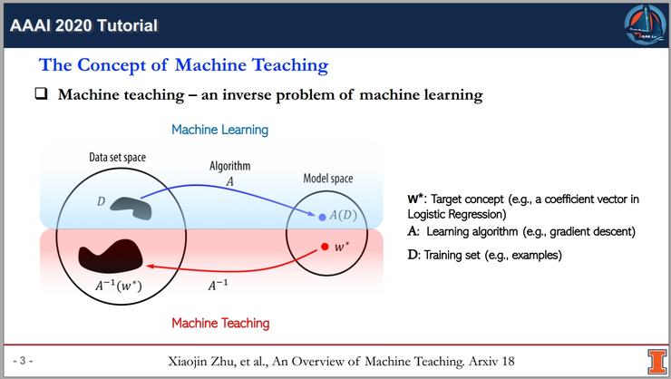 資料 | AAAI-20 Tutorial ：機器教學最新進展（來自伊利諾伊大學厄巴納-香檳分校）（115頁PPT）