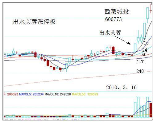 股票一旦出现「出水芙蓉」形态,坚决满仓捂股,股价将扶摇而上