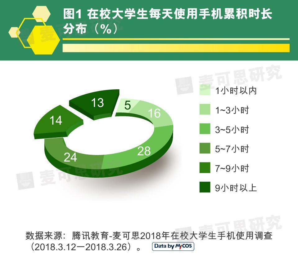 超八成大学生存在手机依赖 日均使用手机5.2小时丨 my数说