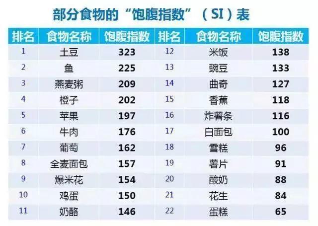 6大减肥食物,助你一个月吃出 马甲线