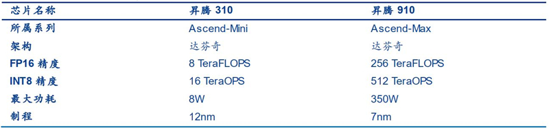 深度揭祕華爲AI戰略!軟硬件兩手抓,AI王國雛形已現【附下載】| 智東西內參
