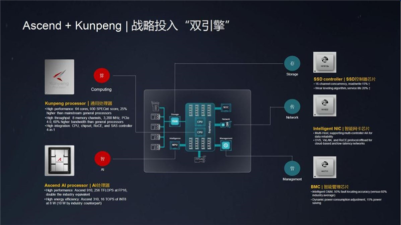 深度揭祕華爲AI戰略!軟硬件兩手抓,AI王國雛形已現【附下載】| 智東西內參
