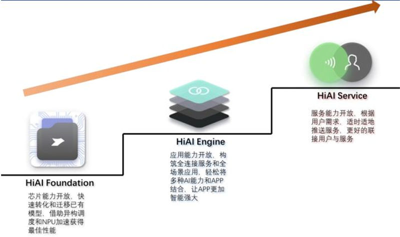 深度揭祕華爲AI戰略!軟硬件兩手抓,AI王國雛形已現【附下載】| 智東西內參