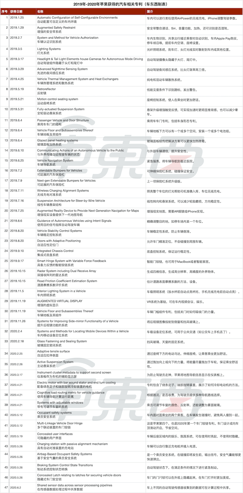 蘋果申請車輛導航專利 在高樓大廈間也能精準定位